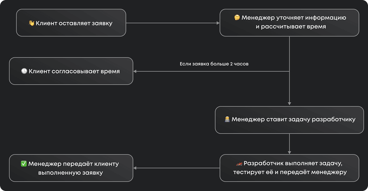 Этапы работы